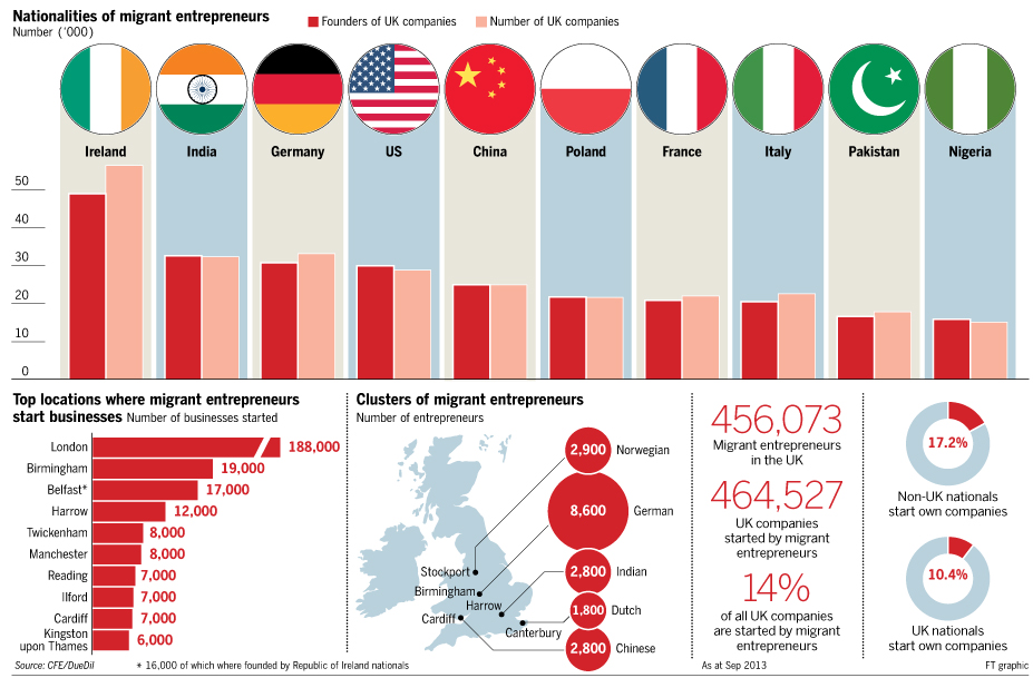 Polish most entrepreneurial in UK