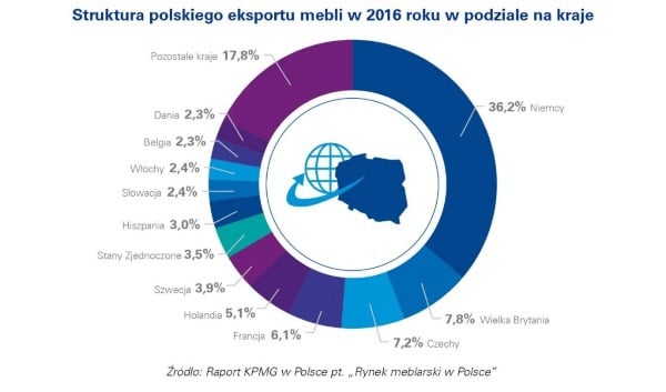 eksport polskich mebli